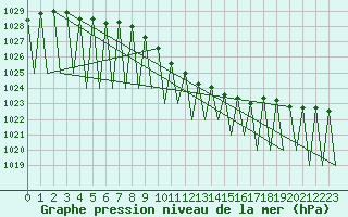 Courbe de la pression atmosphrique pour Vilhelmina