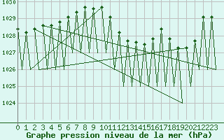 Courbe de la pression atmosphrique pour Klagenfurt-Flughafen