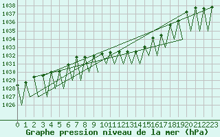 Courbe de la pression atmosphrique pour Hahn