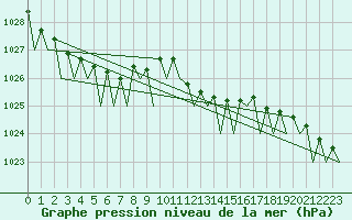 Courbe de la pression atmosphrique pour Maastricht / Zuid Limburg (PB)