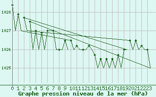 Courbe de la pression atmosphrique pour Schaffen (Be)