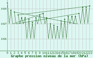 Courbe de la pression atmosphrique pour Platform Awg-1 Sea