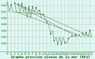 Courbe de la pression atmosphrique pour Payerne (Sw)