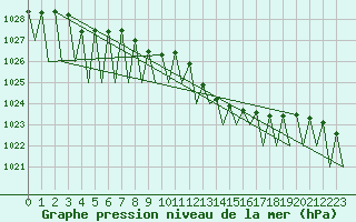 Courbe de la pression atmosphrique pour Pamplona (Esp)