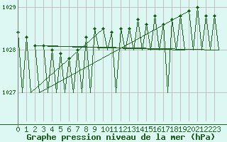Courbe de la pression atmosphrique pour Utti