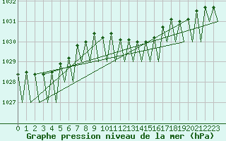 Courbe de la pression atmosphrique pour Braunschweig