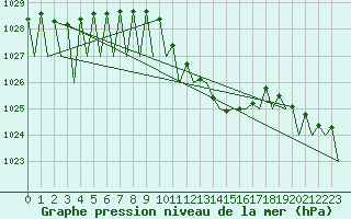 Courbe de la pression atmosphrique pour Linz / Hoersching-Flughafen