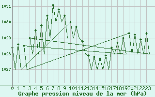Courbe de la pression atmosphrique pour Cerklje Airport