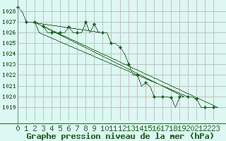 Courbe de la pression atmosphrique pour Milano / Malpensa