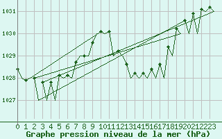 Courbe de la pression atmosphrique pour Almeria / Aeropuerto