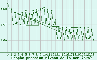 Courbe de la pression atmosphrique pour Platform F3-fb-1 Sea