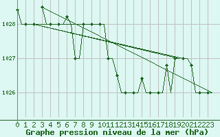 Courbe de la pression atmosphrique pour Gnes (It)