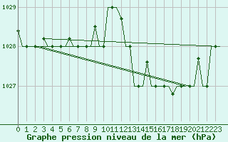 Courbe de la pression atmosphrique pour Oran / Es Senia