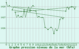 Courbe de la pression atmosphrique pour San Sebastian (Esp)