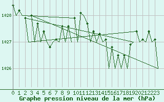 Courbe de la pression atmosphrique pour Benson