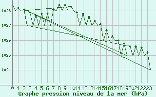 Courbe de la pression atmosphrique pour Platforme D15-fa-1 Sea