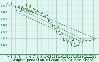Courbe de la pression atmosphrique pour Luxembourg (Lux)