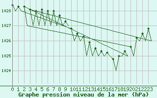 Courbe de la pression atmosphrique pour Fassberg