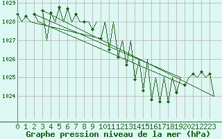 Courbe de la pression atmosphrique pour Niederstetten