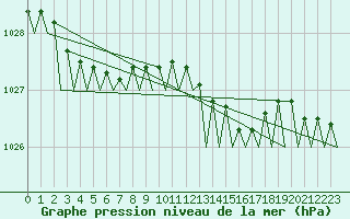 Courbe de la pression atmosphrique pour Tiree