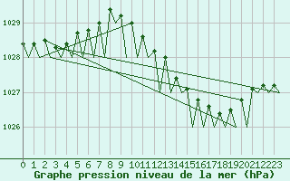 Courbe de la pression atmosphrique pour Volkel