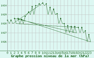 Courbe de la pression atmosphrique pour Wittmundhaven