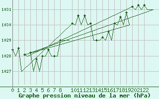 Courbe de la pression atmosphrique pour Porto / Pedras Rubras