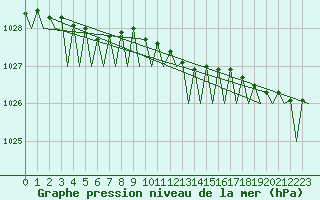 Courbe de la pression atmosphrique pour Alesund / Vigra