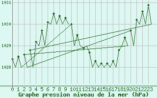 Courbe de la pression atmosphrique pour Celle