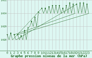 Courbe de la pression atmosphrique pour Holbeach