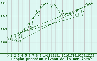 Courbe de la pression atmosphrique pour Jersey (UK)