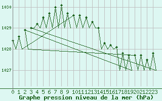 Courbe de la pression atmosphrique pour Le Goeree
