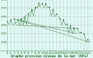 Courbe de la pression atmosphrique pour Platform Awg-1 Sea