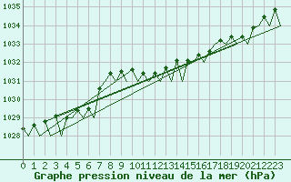 Courbe de la pression atmosphrique pour Nordholz