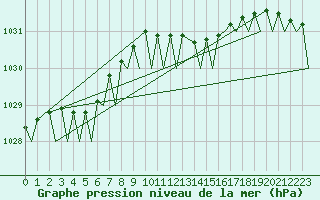 Courbe de la pression atmosphrique pour Berlin-Tegel