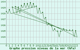 Courbe de la pression atmosphrique pour Berlin-Schoenefeld