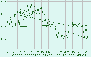 Courbe de la pression atmosphrique pour Boscombe Down