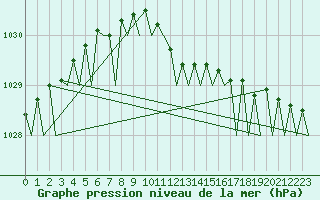 Courbe de la pression atmosphrique pour Berlevag