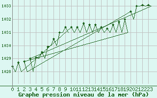 Courbe de la pression atmosphrique pour Nordholz