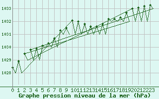 Courbe de la pression atmosphrique pour Rygge