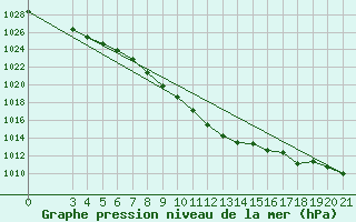 Courbe de la pression atmosphrique pour Gradiste