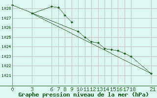 Courbe de la pression atmosphrique pour Cankiri