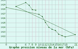 Courbe de la pression atmosphrique pour Sarajevo-Bejelave