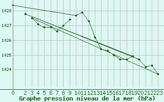 Courbe de la pression atmosphrique pour Lhospitalet (46)