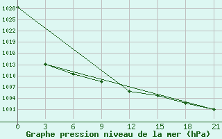 Courbe de la pression atmosphrique pour Rjazan