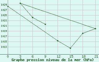 Courbe de la pression atmosphrique pour Aspindza