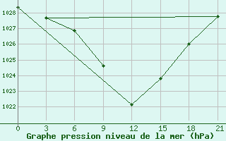 Courbe de la pression atmosphrique pour Bolnisi