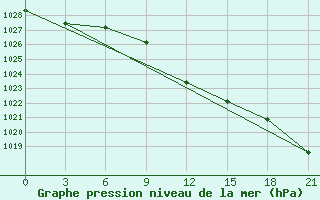 Courbe de la pression atmosphrique pour Micurinsk