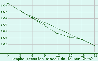 Courbe de la pression atmosphrique pour Orel