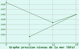 Courbe de la pression atmosphrique pour Cjul